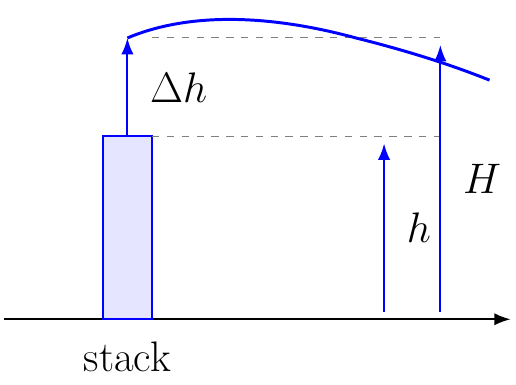 Effective Stack Height