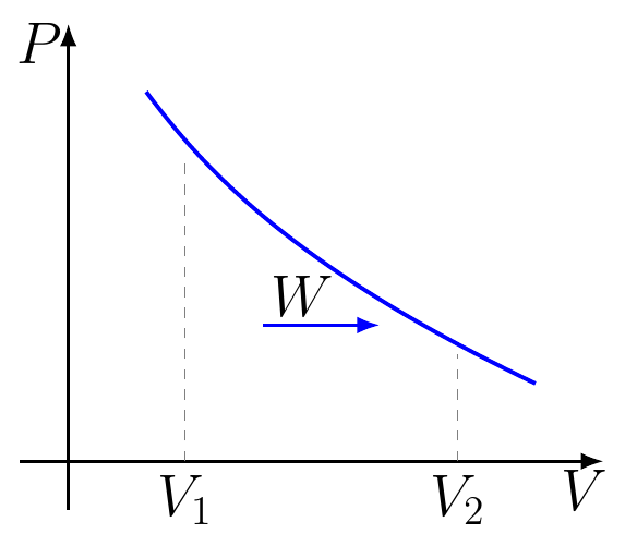 Isothermal Work of Ideal Gas