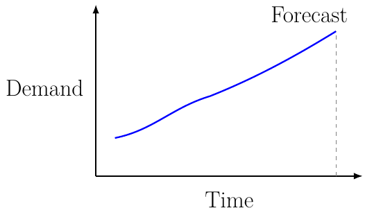 Water Demand Forecast