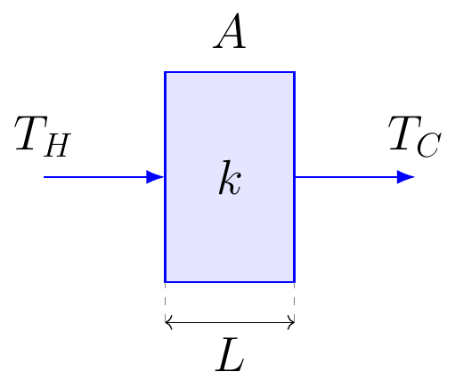 Transferencia de Calor por Conducción