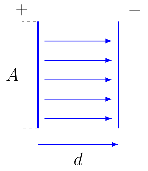Capacitance of Parallel Plates