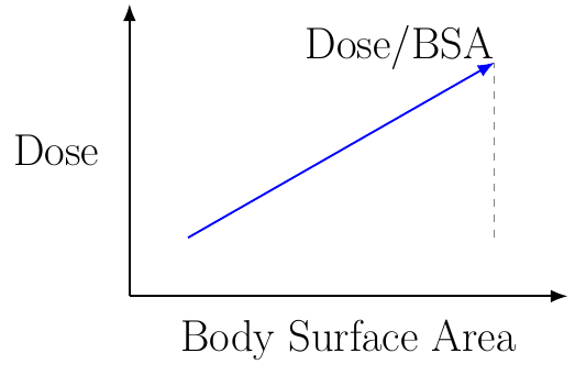 Body Surface Area Dose