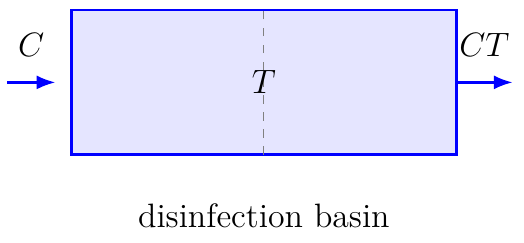 CT Value for Disinfection