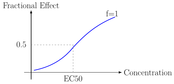 Fractional Effect Model