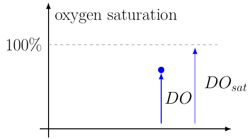 Dissolved Oxygen Percent Saturation
