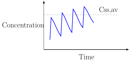 Average Steady-State Concentration