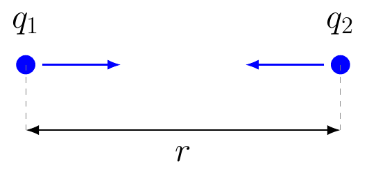 Coulomb Potential Energy