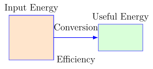Energy Conversion Efficiency
