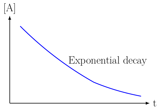 First-Order Rate Law