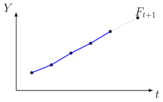 Exponential Smoothing with Trend Forecast