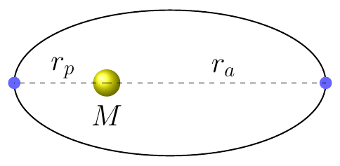Distancias de Periapsis y Apoapsis