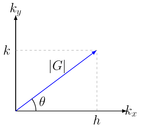 Magnitud del vector de red recíproca