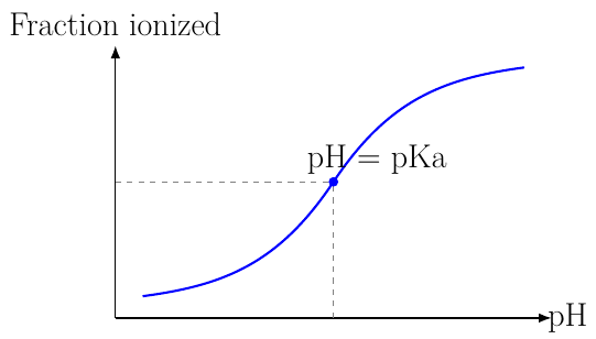 Henderson–Hasselbalch Equation