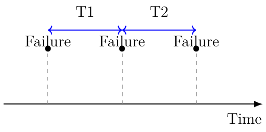 Tiempo Medio Hasta la Falla (MTTF)