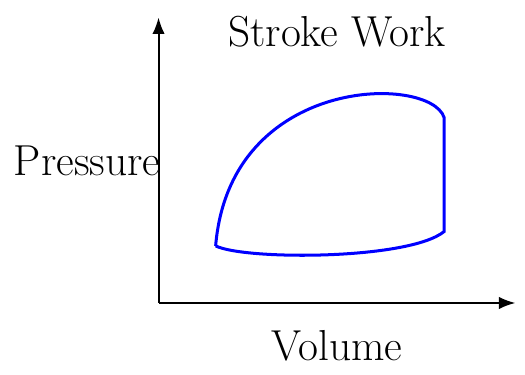 Left Ventricular Stroke Work Index