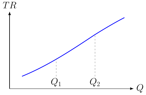 Marginal Revenue