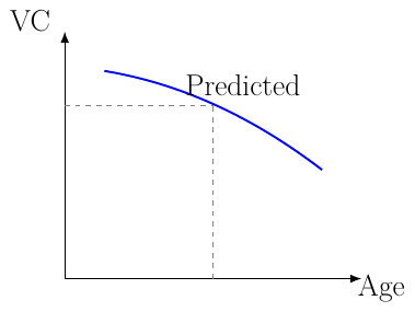 Capacidad Vital Predicha