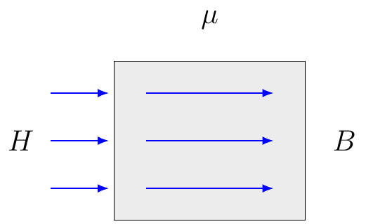 Magnetic Permeability Relation