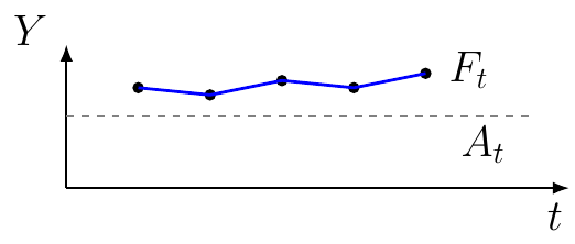 Sesgo de Pronóstico