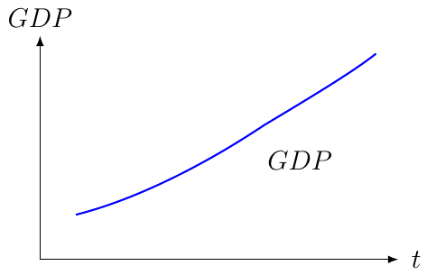 GDP Growth Rate