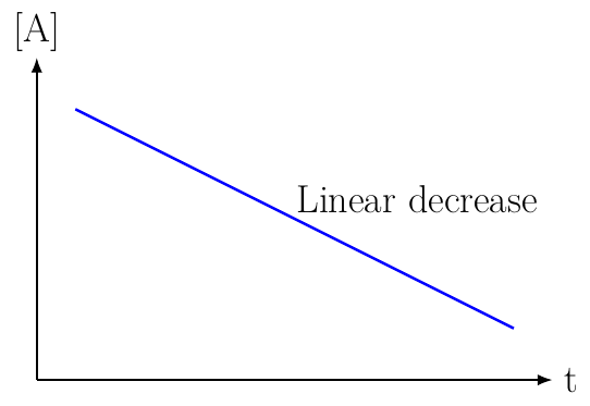Zero-Order Rate Law
