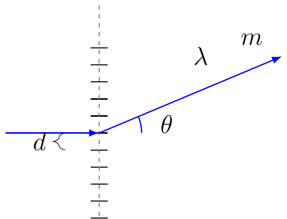 Diffraction Grating Equation