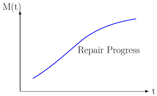 Repair Rate