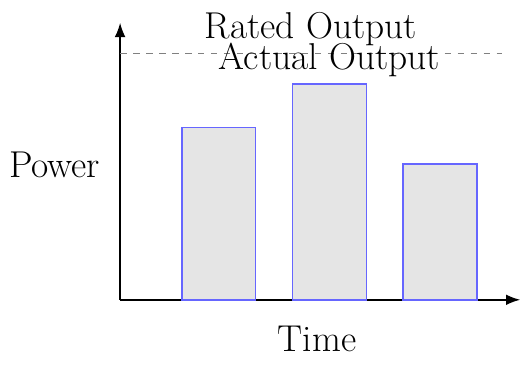 Capacity Factor