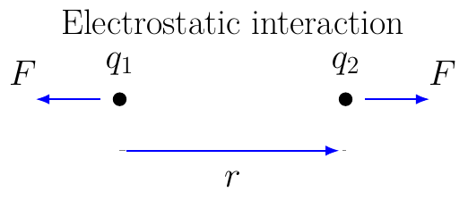Coulomb Force