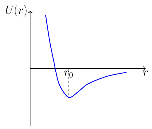 Potencial de Lennard-Jones