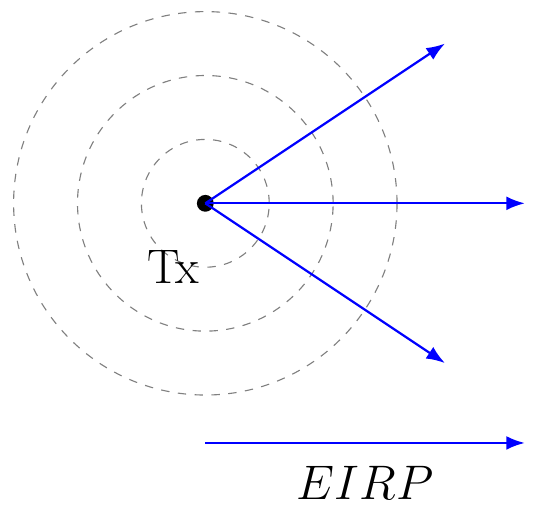 Effective Isotropic Radiated Power (EIRP)