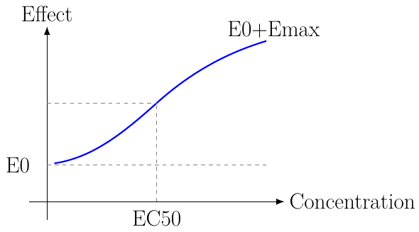 Baseline Emax Model