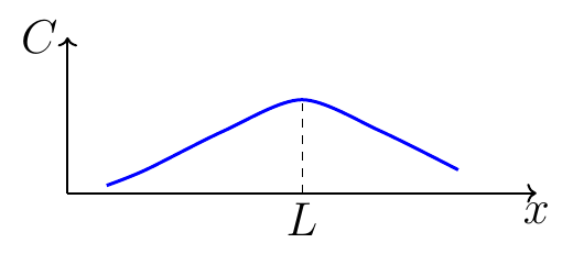 Diffusion Length
