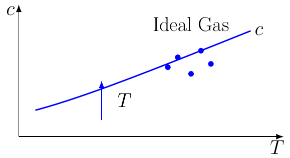 Speed of Sound in Ideal Gas