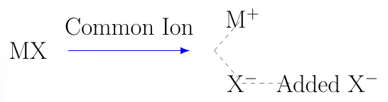 Common Ion Effect Concentration