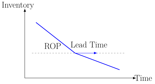 Reorder Point