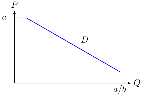 Función de Demanda Lineal