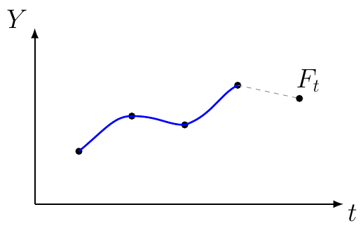 Exponential Smoothing Forecast