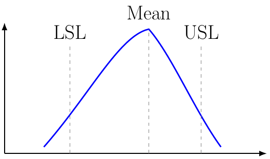 Process Capability Index (Cpk)