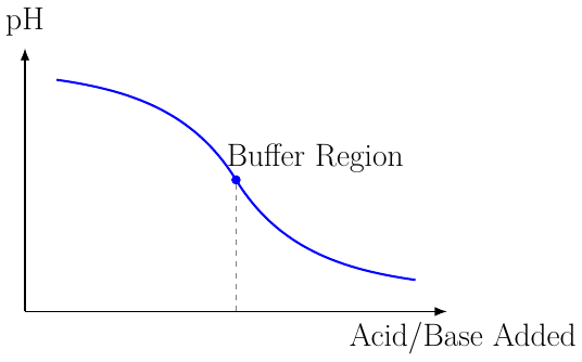 Buffer Capacity