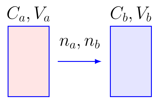 Acid–Base Titration Concentration