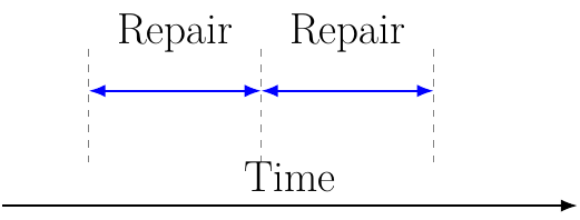 Mean Time To Repair (MTTR)
